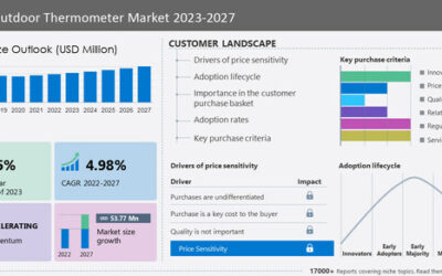 Outdoor Thermometer Market report from 2022-2027 by Technavio - The market size to grow by USD 53.77 million during the forecast period