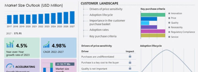 Outdoor Thermometer Market report from 2022-2027 by Technavio - The market size to grow by USD 53.77 million during the forecast period