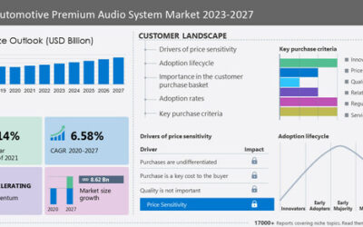 Automotive Premium Audio System Market to grow by USD 8.62 billion from 2022 to 2027; market is fragmented due to the presence of prominent companies like Bang and Olufsen Group, Bose Corp. and Boston Acoustics Inc., and many more - Technavio