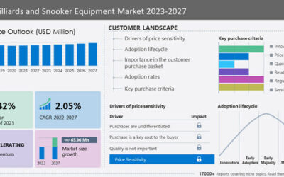 Billiards and Snooker Equipment Market to grow by USD 683.98 million by 2027; Growth Trends & Forecasts - Technavio