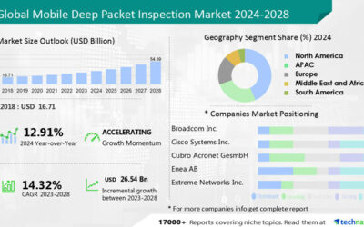 Mobile Deep Packet Inspection Market size to grow by USD 26.54 billion growth between 2023 - 2028