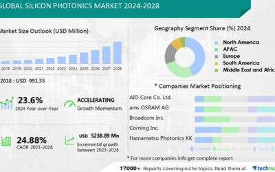 Silicon Photonics Market size is set to grow by USD 5238.89 mn from 2024-2028,increasing need for higher bandwidth boost the market- Technavio