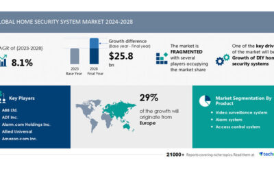 Home Security System Market size is set to grow by USD 25.8 billion from 2024-2028, growth of DIY home security systems to boost the revenue- Technavio