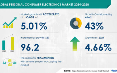 Personal Consumer Electronics Market to Grow by USD 96.2 Billion (2024-2028), Driven by Frequent Product Launches, Report on AI's Impact on Market Trends - Technavio