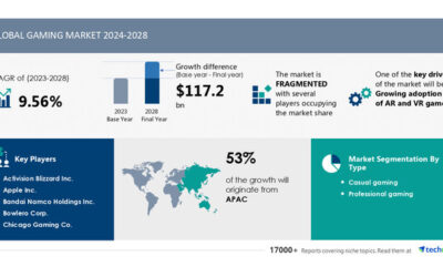 Gaming Market , 53% of Growth to Originate from APAC, Technavio