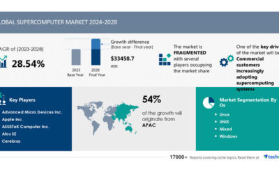 Supercomputer Market to grow by USD 33.46 Billion from 2024-2028, driven by commercial adoption of supercomputing systems, Report on AI's impact on market evolution - Technavio